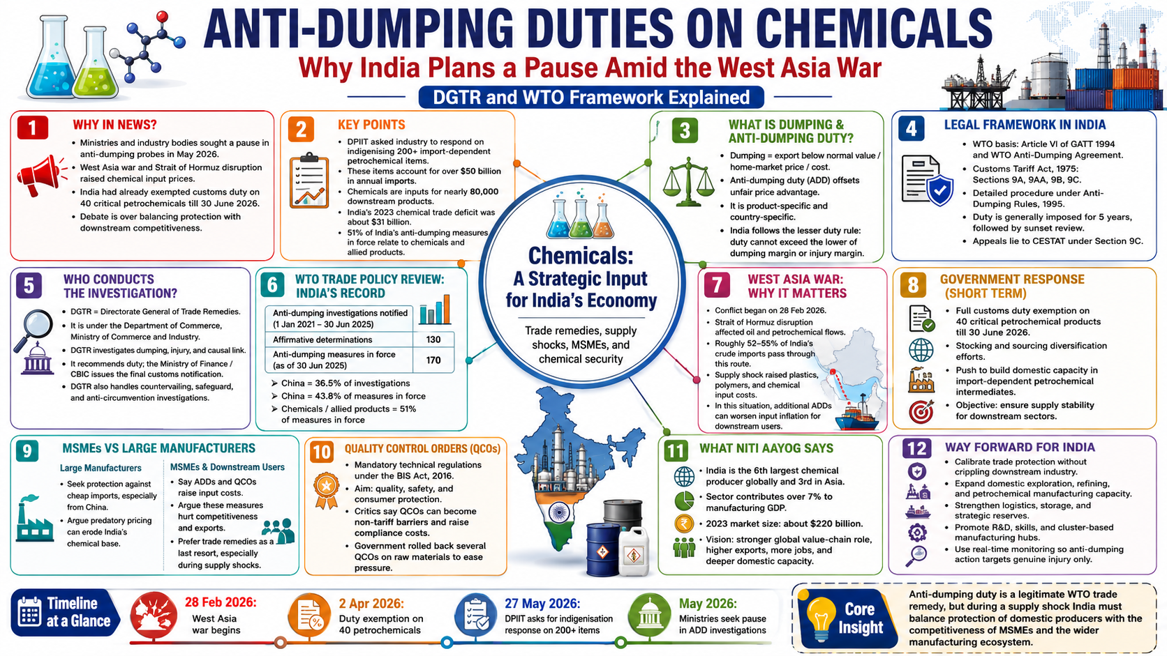 Anti-Dumping Duties on Chemicals: Why India Plans a Pause Amid the West Asia War — DGTR and WTO Framework Explained | Economy | GainingSun