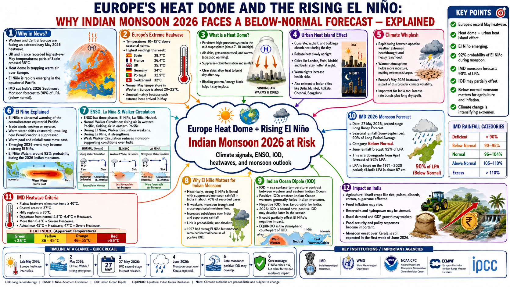 Europe's Heat Dome and the Rising El Niño: Why Indian Monsoon 2026 Faces a Below-Normal Forecast — Explained | Environment | GainingSun