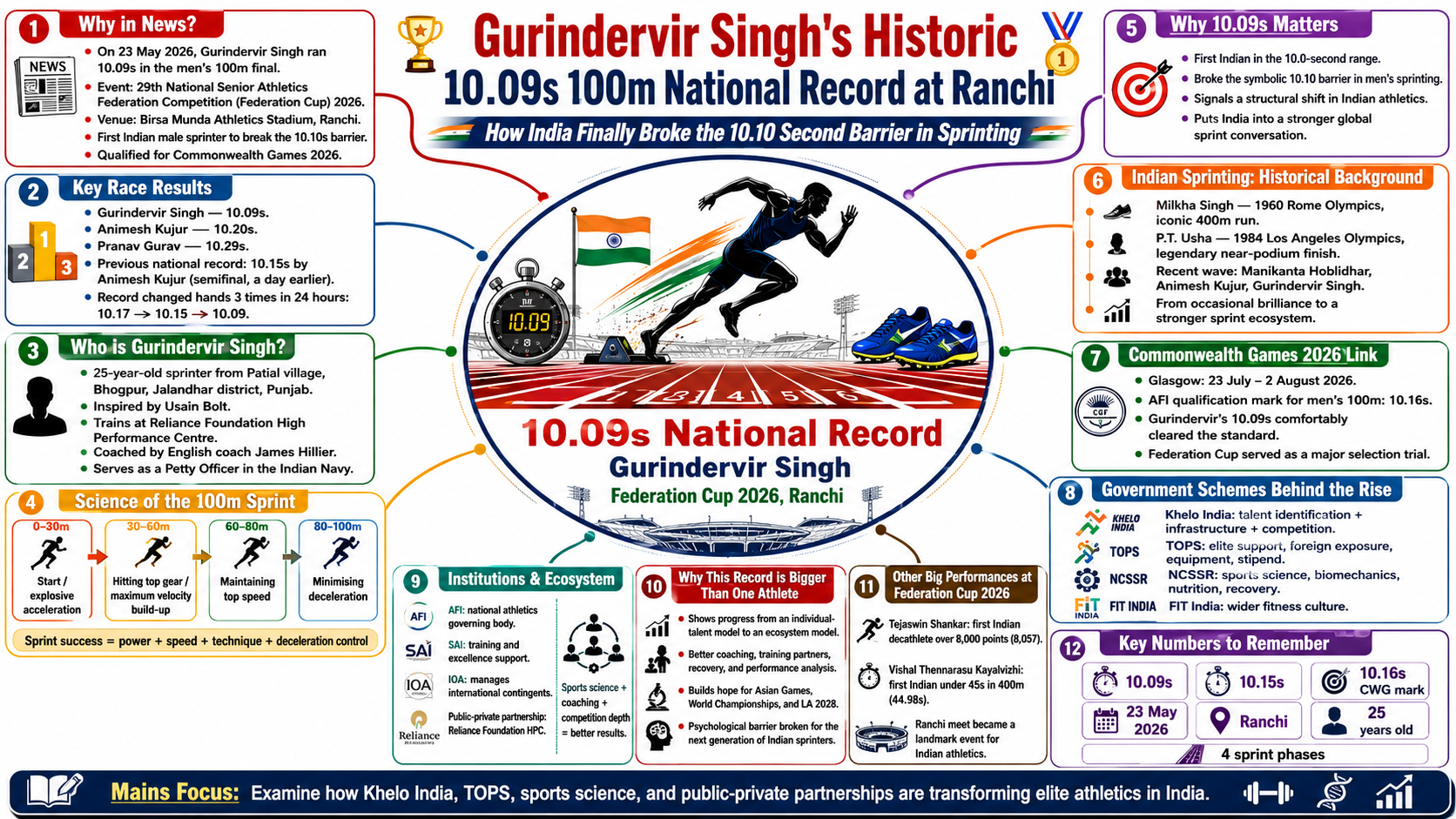 Gurindervir Singh's Historic 10.09s 100m National Record at Ranchi: How India Finally Broke the 10.10 Second Barrier in Sprinting | Sports | GainingSun