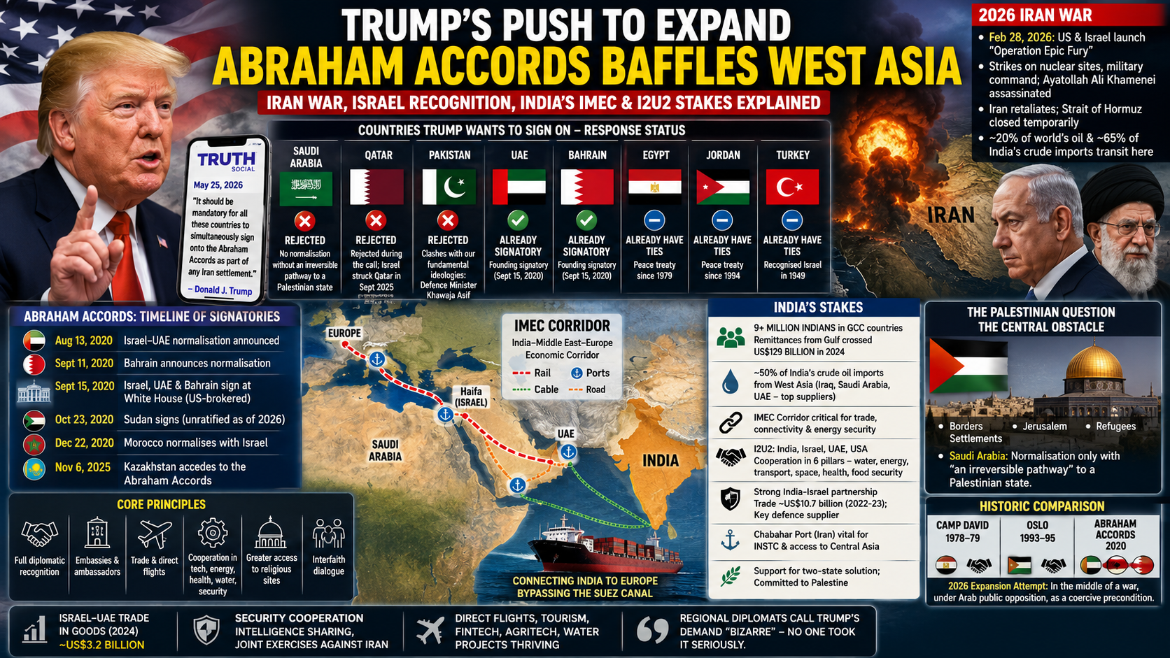 Trump's Push to Expand Abraham Accords Baffles West Asia: Iran War, Israel Recognition, India's IMEC and I2U2 Stakes Explained | International | GainingSun