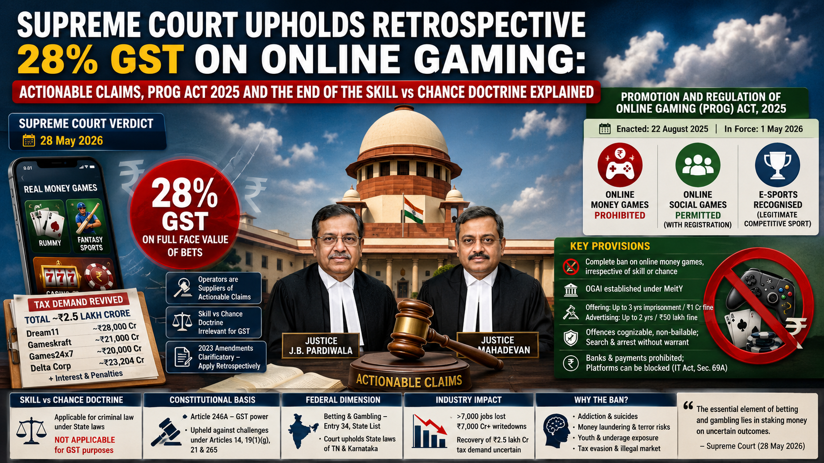 Supreme Court Upholds Retrospective 28% GST on Online Gaming: Actionable Claims, PROG Act 2025 and the End of the Skill vs Chance Doctrine Explained | Polity | GainingSun