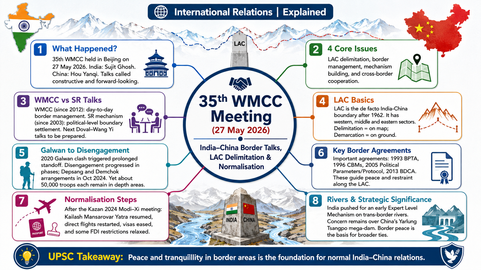 35th WMCC Meeting in Beijing Explained: India-China Push Border Delimitation, Trans-Border Rivers and Normalisation of Ties | International | GainingSun