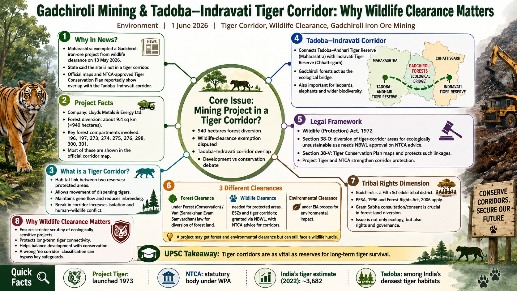 Gadchiroli Mining & Tadoba-Indravati Tiger Corridor: Why Wildlife Clearance Matters | Environment | GainingSun