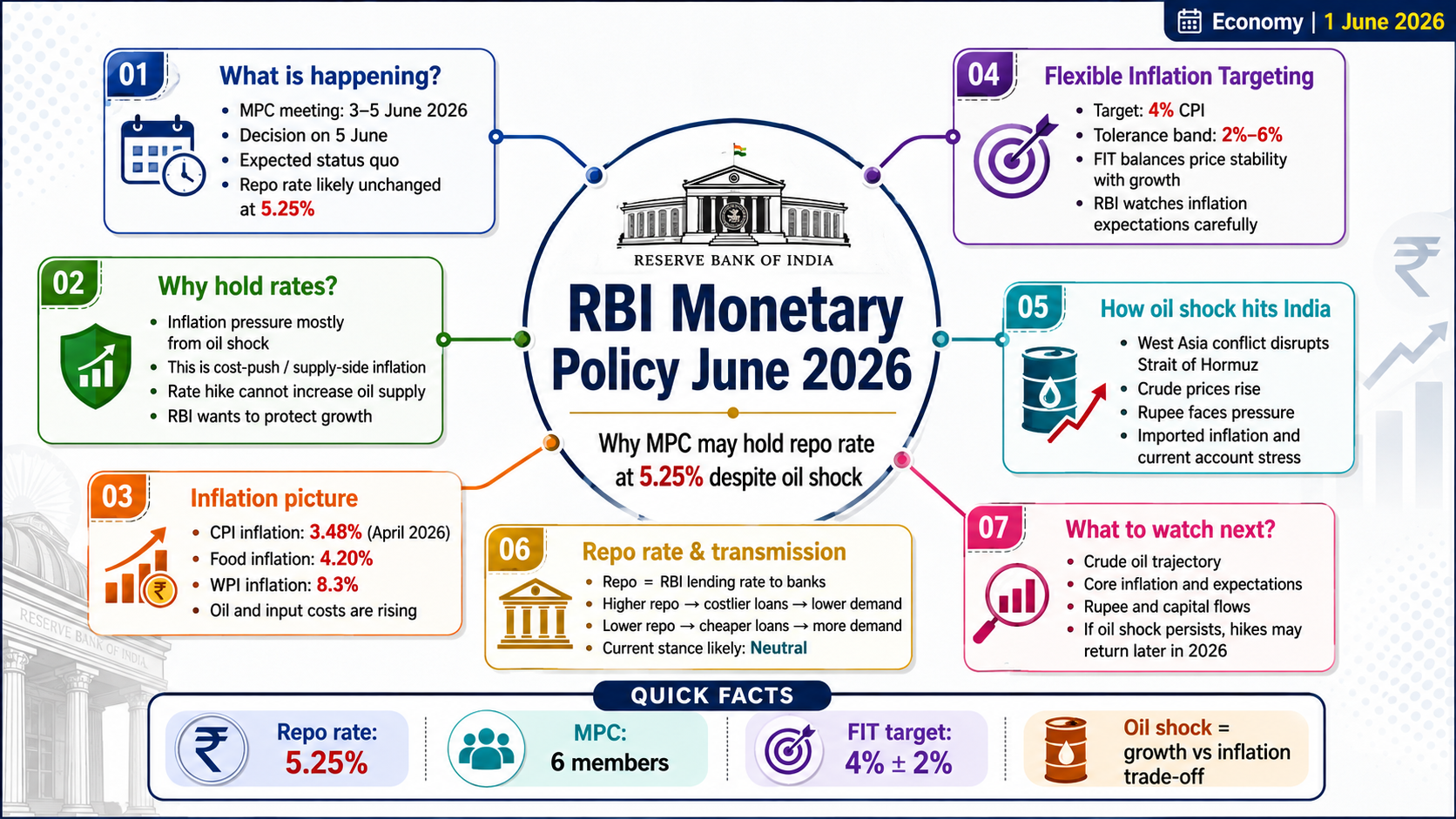 RBI Monetary Policy June 2026 Explained: Why the MPC May Hold the Repo Rate at 5.25% Despite the West Asia Oil Shock and Rising Inflation Risks | Economy | GainingSun