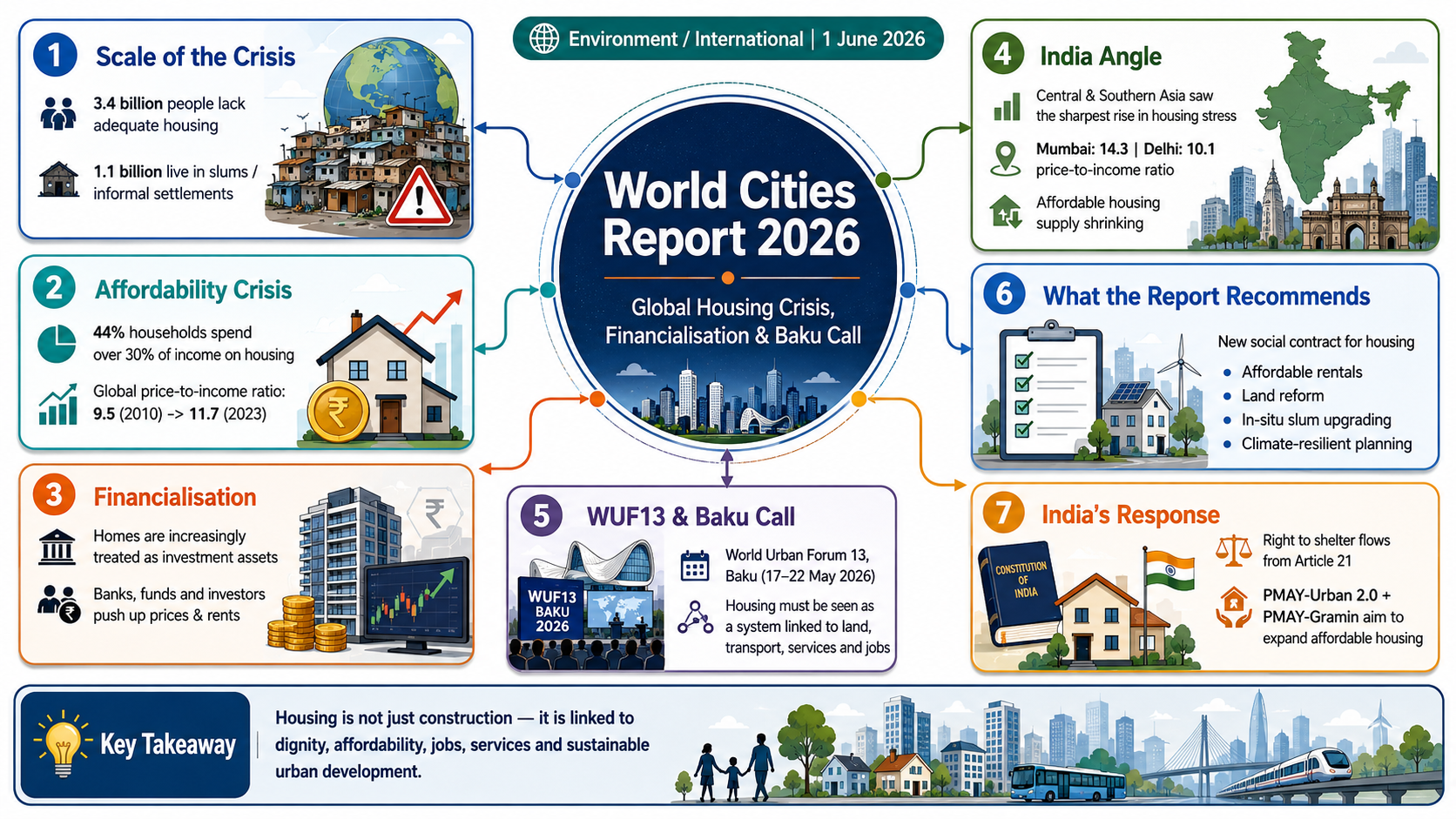 World Cities Report 2026: Global Housing Crisis, Financialisation & Baku Call Explained | International | GainingSun