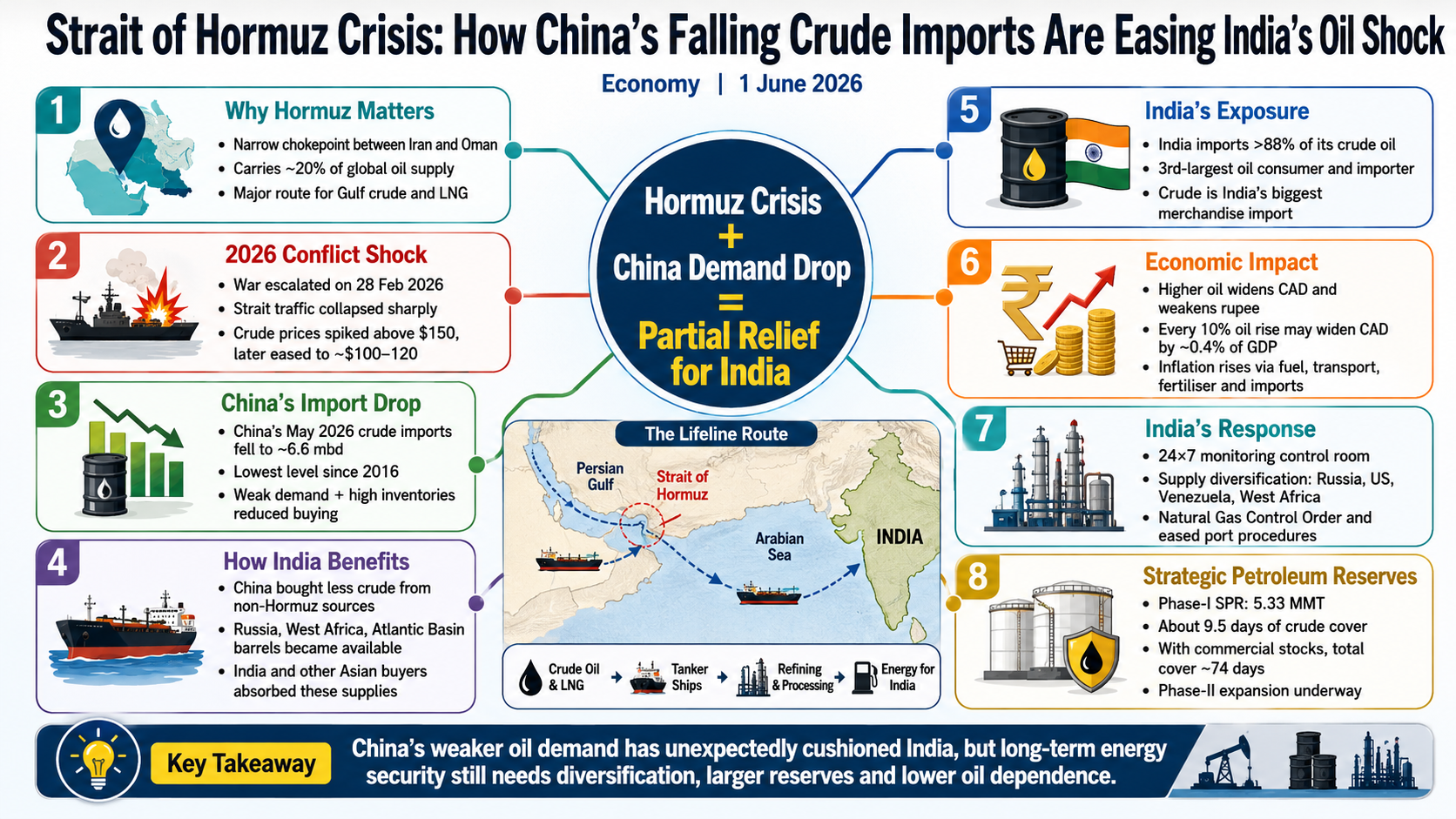 Strait of Hormuz Crisis: How China's Falling Crude Imports Are Easing India's Oil Shock | Economy | GainingSun