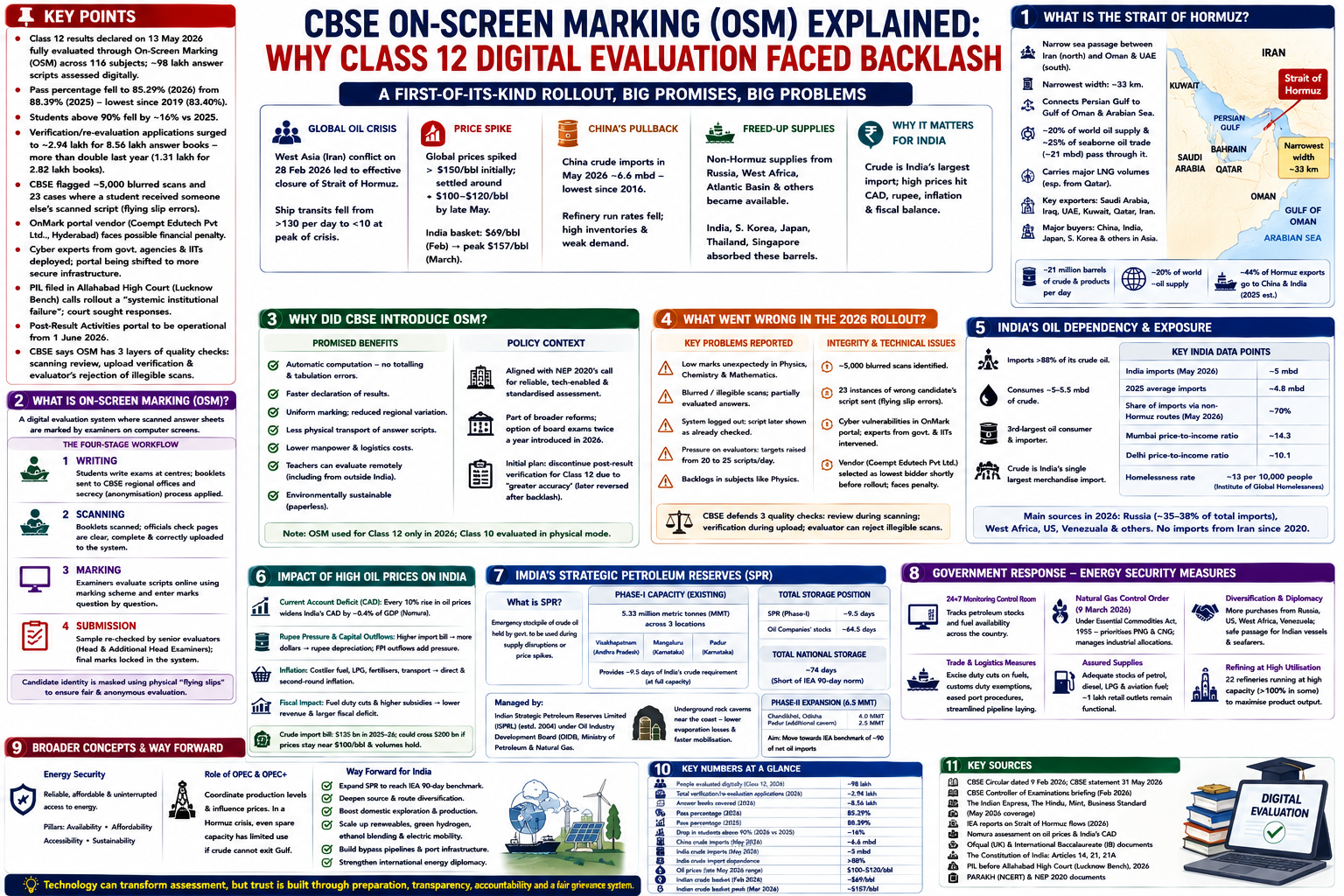 CBSE On-Screen Marking (OSM) Explained: Why Class 12 Digital Evaluation Faced Backlash | Polity | GainingSun