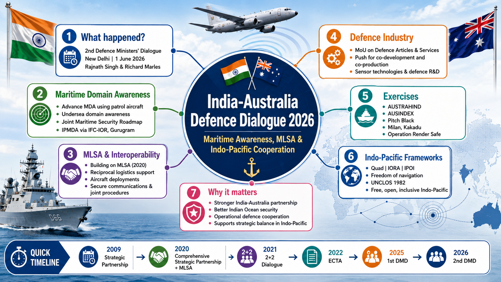India-Australia Defence Dialogue 2026: Maritime Awareness, MLSA & Indo-Pacific Cooperation Explained | Defence & Armed Forces | GainingSun