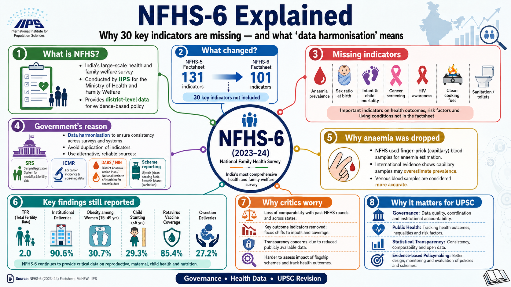 NFHS-6 Explained: Why 30 Key Indicators on Anaemia, Sex Ratio & Cancer Screening Are Missing, and What "Data Harmonisation" Means | Polity | GainingSun
