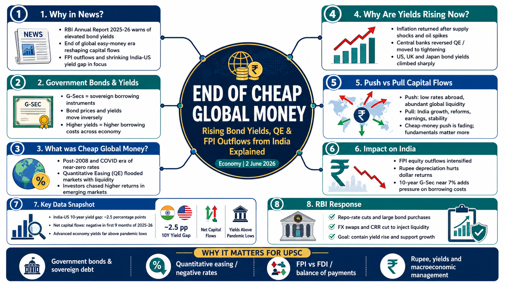 End of Cheap Global Money: Rising Bond Yields, Quantitative Easing & FPI Outflows from India Explained | Economy | GainingSun